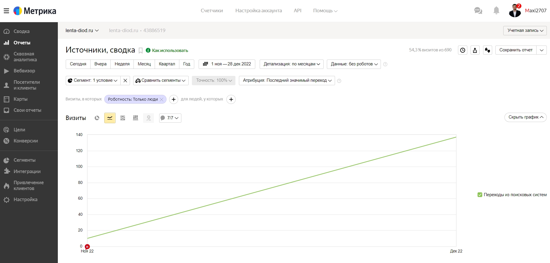 lenta-diod.ru — источники, сводка — Яндекс.Метрика - Google Chro
