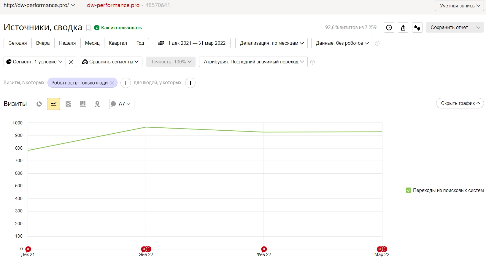 httpdw-performance.pro — источники, сводка — Яндекс.Метрика - Go