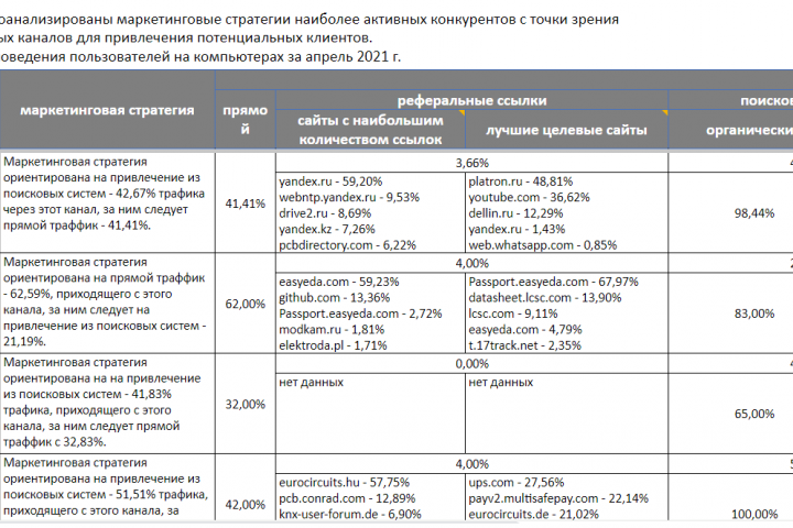 Конкурентной анализ рекламной стратегии