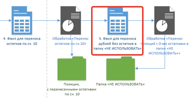 Описание процесса упорядочивания НСИ в 1C ERP 2.0
