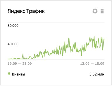 Рост трафика до 15 000 чел. сутки
