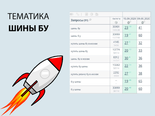 SEO продвижение сайта на тему шины бу