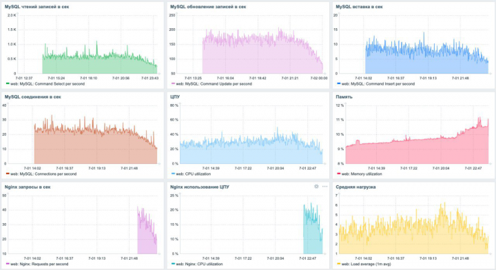 Мониторинг сервера веб приложения Zabbix 5.x