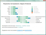 Электронное тестирование на уровень мотивации