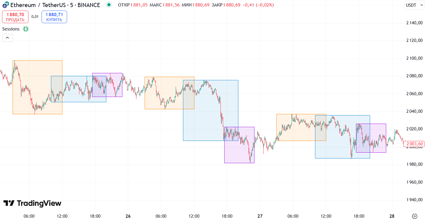 Разработка индикатора Sessions для TradingView