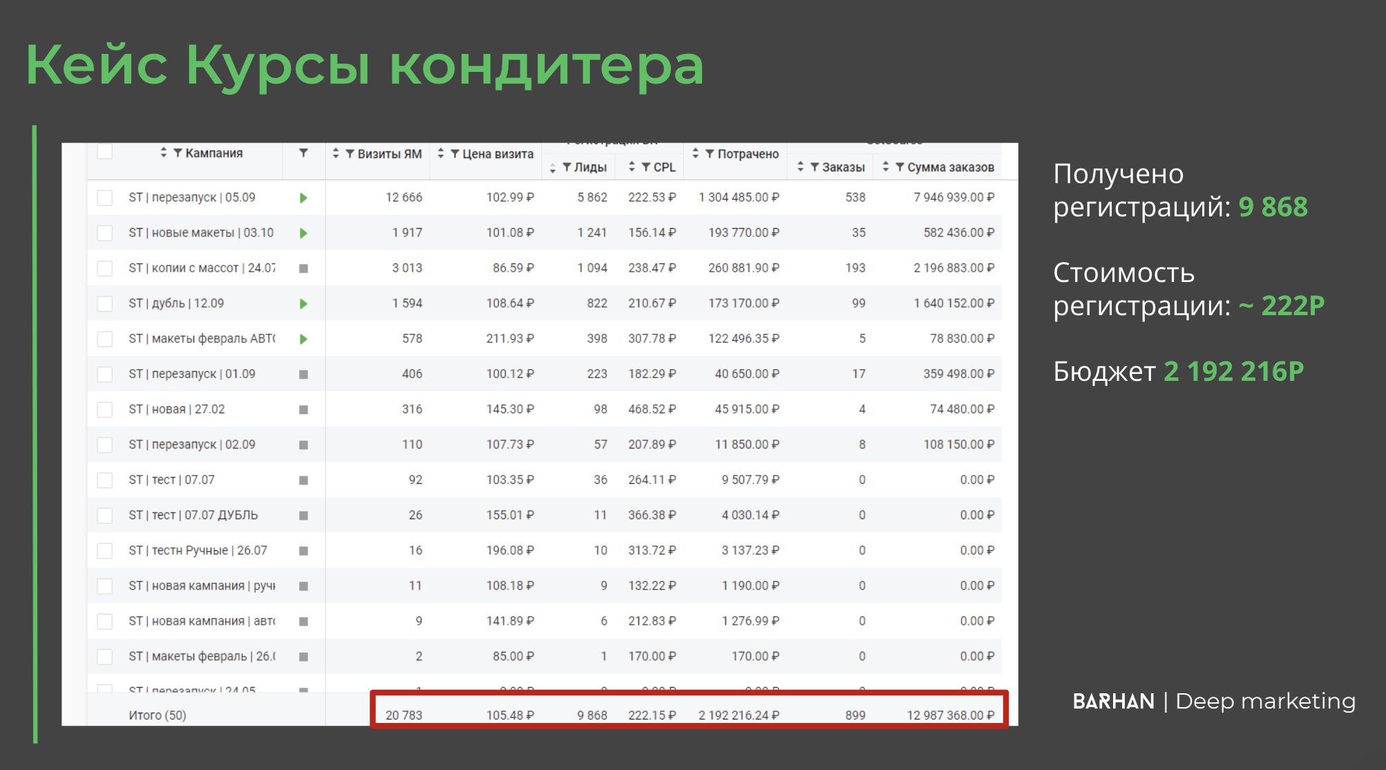 Продвижение курса кондитера