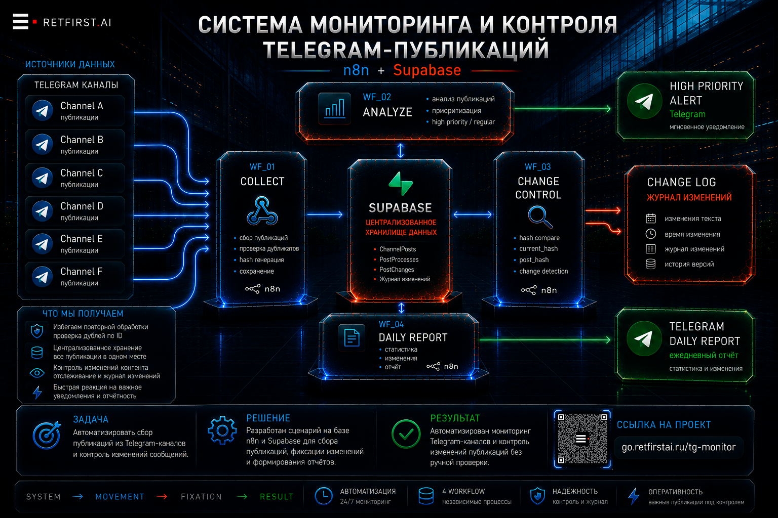 Система мониторинга и контроля изменений Telegram-публикаций