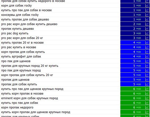 Продвижение сайта в ТОП-3 по запросам