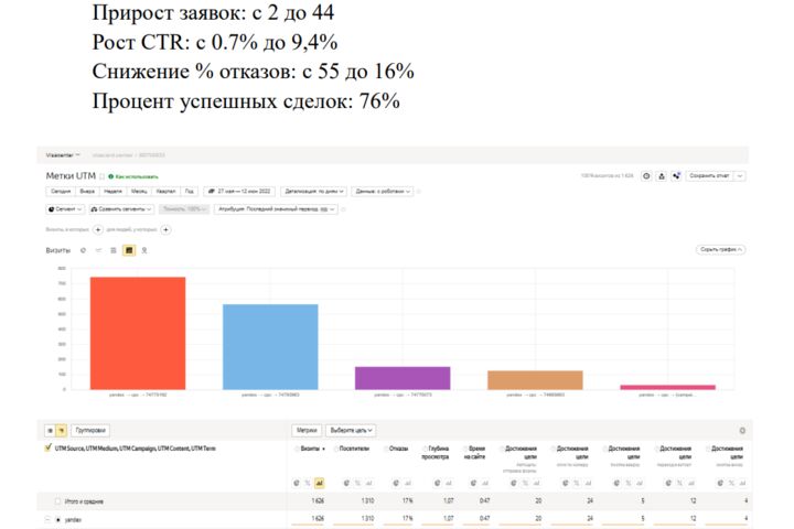 Ведение Яндекс Директа "ПОД КЛЮЧ" Оплата если результат Вас устраивает!
