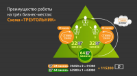 Инфографика Бизнес-треугольник