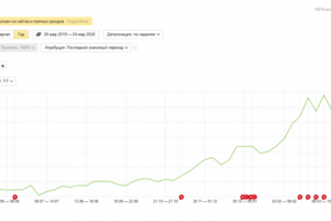 Оптимизация интернет магазина
