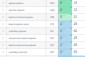 SEO-продвижение в ТОП за 3 месяца