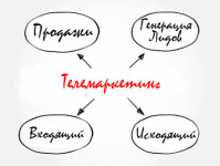 Телемаркетинг