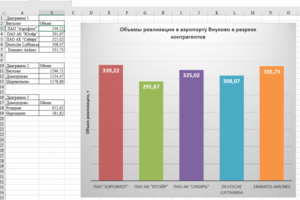Формулы и диаграммы в Excel
