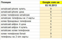 Продвижение сайта на тему "мобильные телефоны"