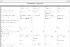 Отстройка от конкурентов
