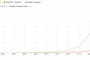 SEO продвижение информационного сайта