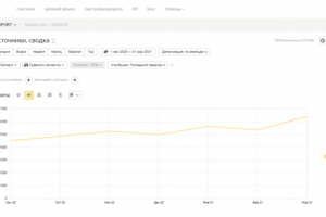 SEO-продвижение сайта продажа женской одежды