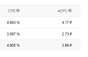 Стоимость клика 3,96 руб. CTR 4,605%