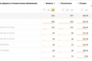 Яндекс.РСЯ: конверсия до 3,85%
