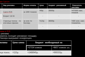 Прогноз рекламы для Сургута