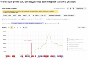 Увеличение посещаемости после создания региональных поддоменов
