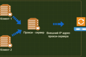 Прокси сервер на базе Centos