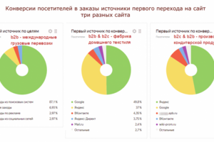 Источники конверсий