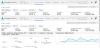 Оптимизация рекламной кампании в Google