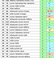 Комплексное продвижение каталога кухонной мебели