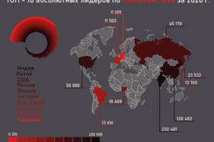 Инфографика на тему "10 лидеров по самоубийствам за 2020год"