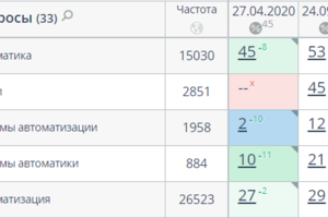 SEO-продвижение для промышленной компании