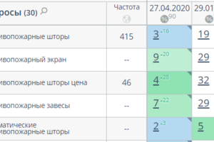 SEO-продвижение для завода противопожарных штор