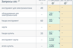 SEO-продвижение для электро-монтажной компании