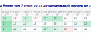 Рост позиций на более чем 7 пунктов за 2 недели по ключу "суши"