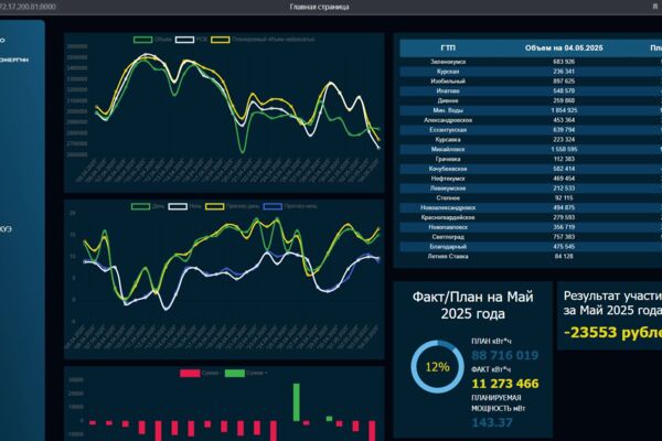 WEB интерфейс ОРЭ. Сделана для автоматизации выполняемых задач, прогнозирования потребления электроэнергии и аналитики