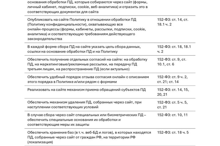 Аудит сайта по обработке персданных пользователей + документы по ПДн для сайта